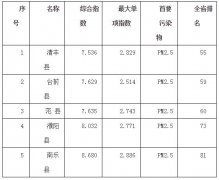 关于2018年1月我市及各县在全省环境空气质量排名
